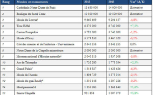 La cathédrale Notre-Dame de Paris, site le plus fréquenté de Paris 