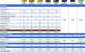 Les assurances des cartes bancaires et les assurances voyages