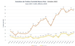 Voyages d’affaires : l'activité se maintient mais quid de 2023 ?