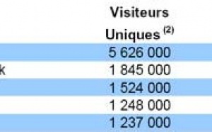 Près de 3 internautes sur 5 achètent leurs voyages sur Internet