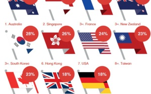 Pour les touristes chinois, la France est le pays le plus accueillant en Europe
