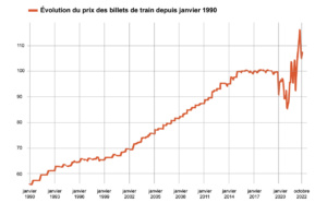 Le train, un mode de transport de « riches » ?