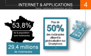 Connexion mobile : la France compte 53,8% de mobinautes en 2014