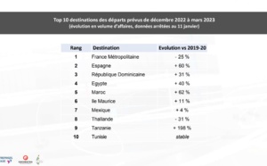 Voyage : le secteur intermédié perd 30% de clients cet hiver