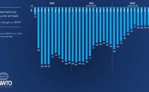 Arrivées touristiques : un retour aux niveaux de 2019 en Europe et au Moyen-Orient ?