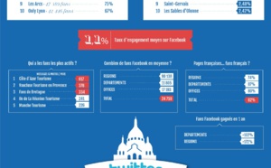 Quelles sont les destinations les plus actives sur les réseaux sociaux en France ?