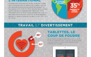 Expedia : 15% de réservations effectuées sur les appareils mobiles