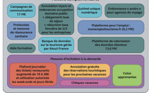 La Cour des comptes passe au crible les aides de l’État au secteur Tourisme pendant la crise