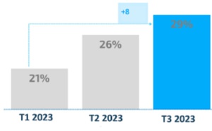 eDreams ODIGEO : vers un exercice 2023 record ?