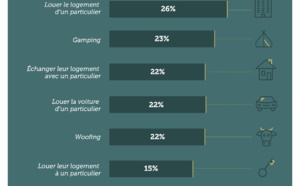 Economie collaborative : quels usages dans le tourisme ?