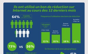 Les coupons et réductions en ligne sont une véritable incitation à l'achat Les coupons et réductions en ligne sont une véritable incitation à l'achat