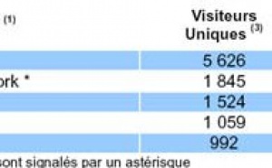 Le Top 5 des sites de voyages enregistre 7 279 000 visiteurs uniques/mois