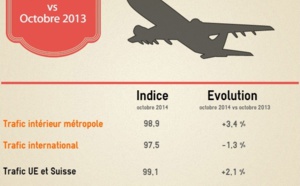 Infographie : Indice IPTAP des tarifs aériens au départ de la France en octobre 2014