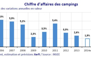 Hôtellerie de Plein Air : après des années de hausse, l'avenir du secteur s'assombrit