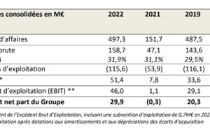 Voyageurs du Monde renoue avec la croissance en 2022