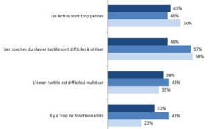 Comment les seniors appréhendent-ils les nouvelles technologies ?