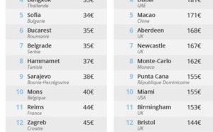 Quel est l'indice des prix sur Airbnb ?