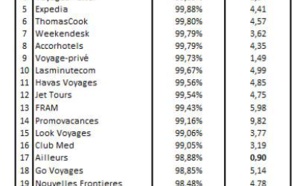 Keynote : les sites d’e-tourisme les plus performants en novembre 2014