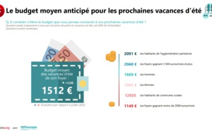 Le budget moyen anticipé pour les prochaines vacances d'été : en hausse, les Français réduisent la durée de séjour - Sofinco
