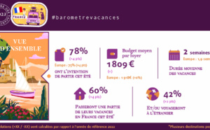 76% des Français sont enthousiastes quant à leur projet de vacances d’été 2023 et 78% prévoient de partir en vacances entre juin et septembre - DR : Europ Assistance