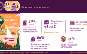 Près de 4 Français sur 5 prêts à partir en vacances cet été