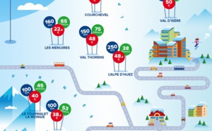 Ski : Les Ménuires, grande station française où les forfaits sont les moins chers
