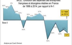 Conventions et séminaires : les entreprises françaises ont dépensé 5,2 % de moins en 2014