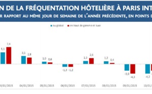 Charlie Hebdo : forte baisse des taux d'occupation à Paris depuis l'attentat