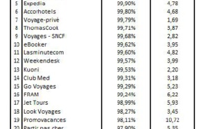 Booking, Ryanair : quels sont les sites web les plus performants en décembre 2014 ? 