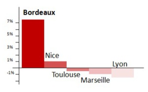 Aéroport de Bordeaux : hausse de 7,1 % du nombre de passagers en 2014