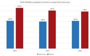 Tarifs hôteliers : la France, pays le plus cher de la zone Euro depuis 2012