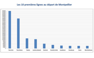 Montpellier Méditerranée : le trafic de l'aéroport en hausse de 1,6% en 2014