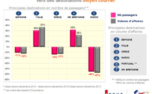 Distribution : les réservations orientées à la hausse en décembre 2014