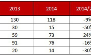 Agences de voyages : -16 % de redressements ou liquidations judiciaires en 2014