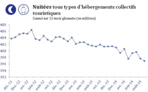 La France a perdu 9,5 millions de nuitées en plus de deux ans