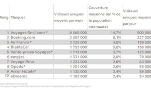 Le top 10 des sites de tourisme en ligne les plus visités en France