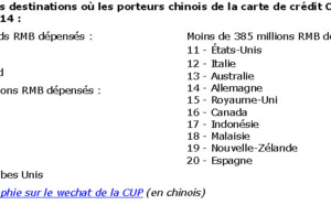 La France : 7e pays dans lesquels les Chinois ont le plus dépensé en 2014