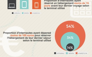 Infographie : le tourisme et le mobile