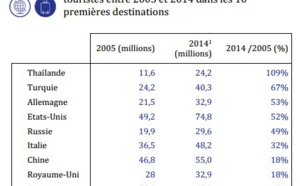 Arrivées étrangères : la France perd des parts de marché depuis 2005