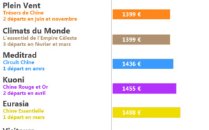 I. Etude comparative circuits Chine des TO : quel rapport qualité-prix ?