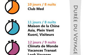II. Circuits Chine des tour-opérateurs : comparatif des durées de séjour