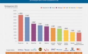 Hôtellerie : Premier Inn est la marque qui s'est le plus développée en Europe en 2014