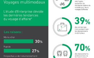 Les voyageurs d'affaires souhaitent davantage de voyages multimodaux