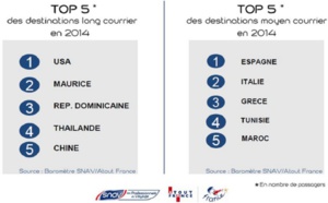 Baromètre Atout France : la distribution de voyages a touché le fond en 2014