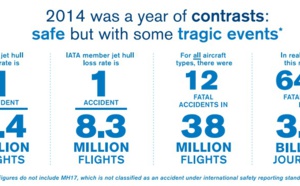 Transport aérien : moins d'accidents mais plus de morts en 2014