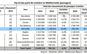 Marseille : +10,4 % de croisièristes accueillis en 2014