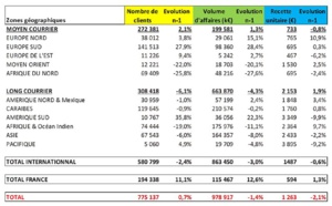 SETO : les ventes Hiver 2014-15 sur la même lancée que l'année précédente