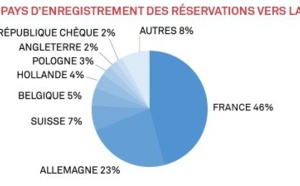 Interhome : la Côte d'Azur est la destination française préférée des clients du groupe