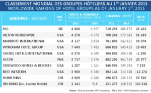 Classement hôtelier mondial  : un 2ème groupe chinois dans le Top 10