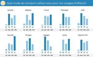 Voyages d'affaires : la voiture est le mode de transport le plus utilisé en France